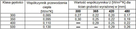 Tabela 1. Ściany z betonu komórkowego H+H spełniające wymagania U dotyczące ścian jednowarstwowych. 